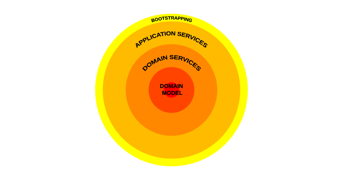 An applications layers get more domain-specific as they move into the middle